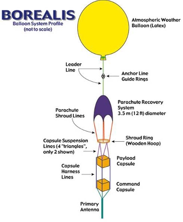 Balloon System